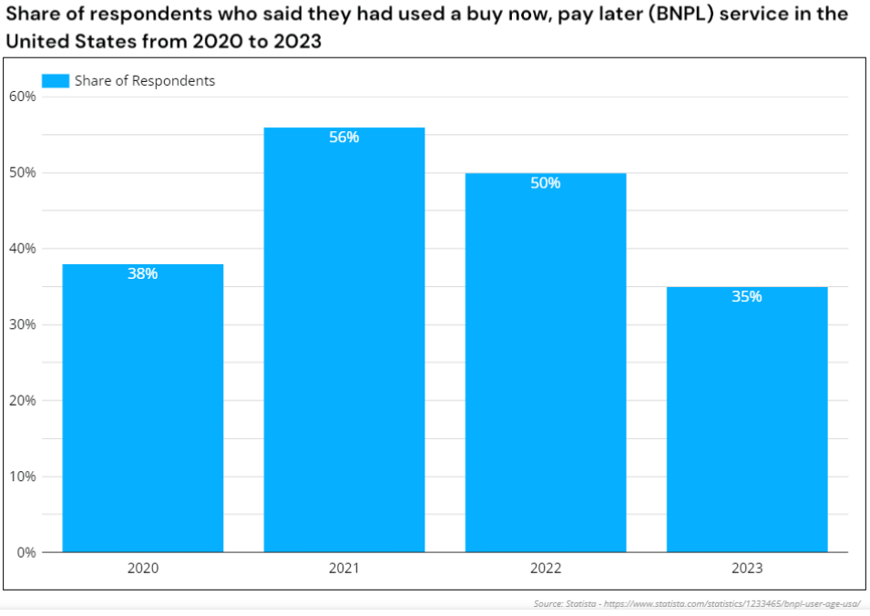 Der Aufstieg und (anhaltende) Niedergang der BNPL-Dienste: Steht das Fälligkeitsdatum für „Später bezahlen“ nahe?
