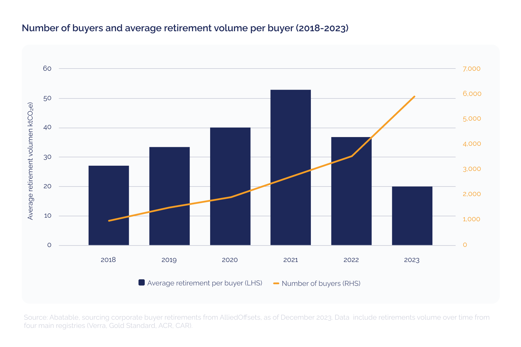 Nombre d'acheteurs et volume moyen de retraite par acheteur (2018-2023)