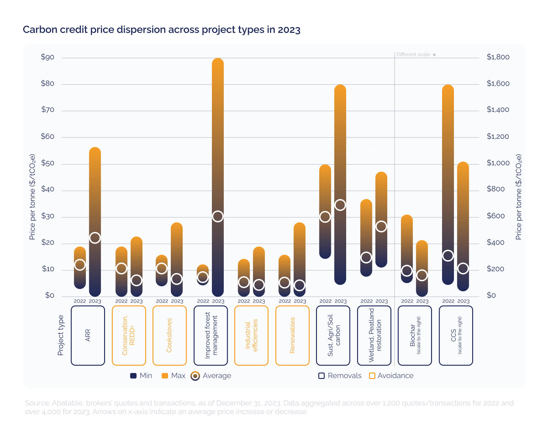 Dispersión del precio de los créditos de carbono entre tipos de proyectos en 2023