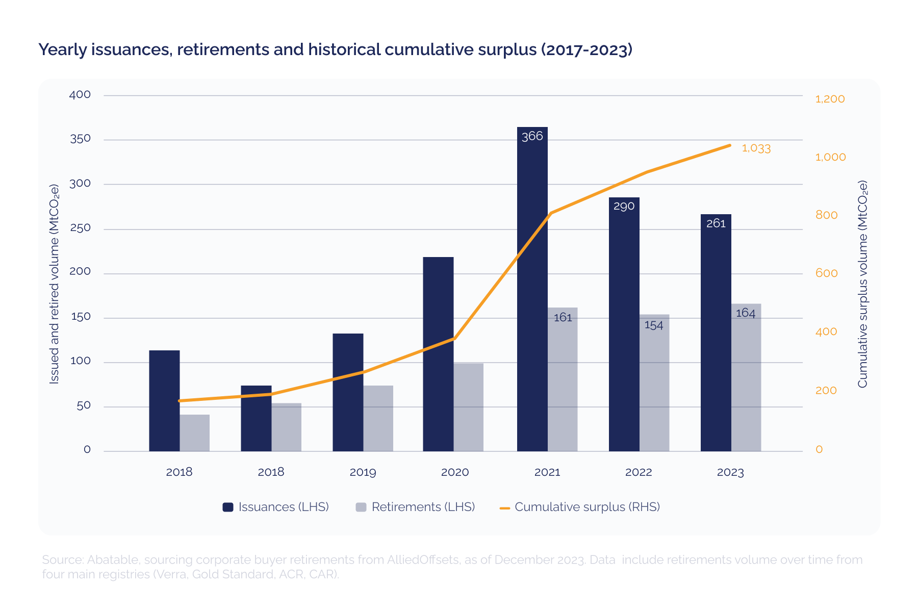 Jährliche Emissionen, Pensionierungen und historischer kumulierter Überschuss (2017–2023)