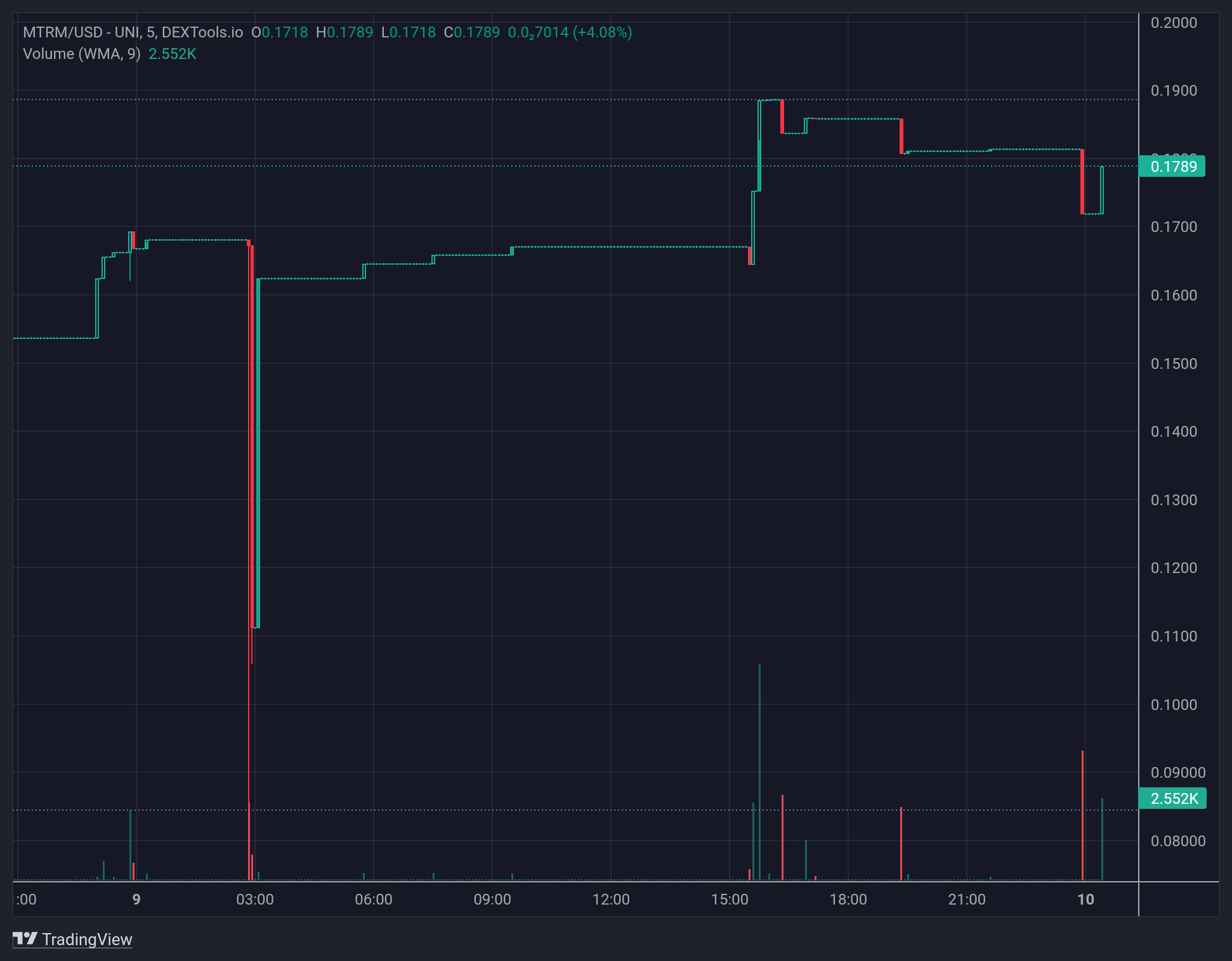 MTRM price chart