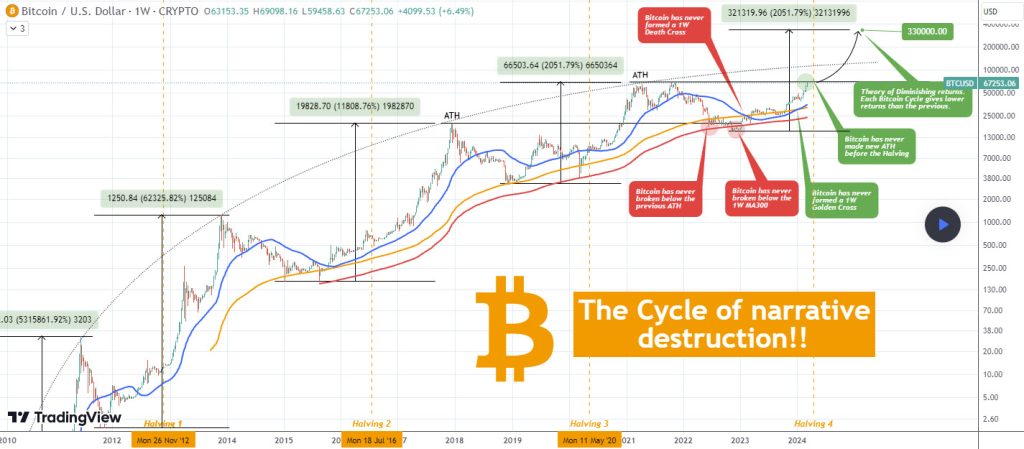 análisis de bitcoin de tradingshot