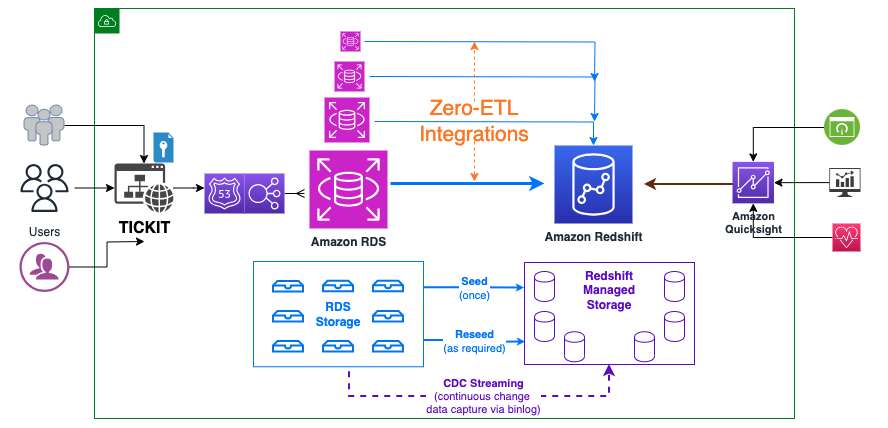 Zero-ETL-architectuur op hoog niveau voor TICKIT-datagebruik