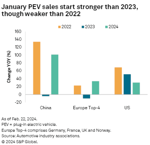 Ventes de véhicules rechargeables en janvier S&P Global