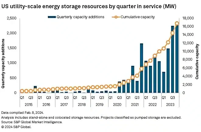 Almacenamiento de energía a escala de servicios públicos en EE. UU. por trimestre