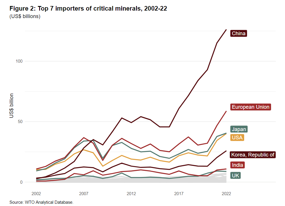 주요 광물의 주요 수입국(2002-2022)