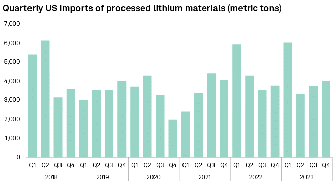 米国四半期の加工リチウム輸入