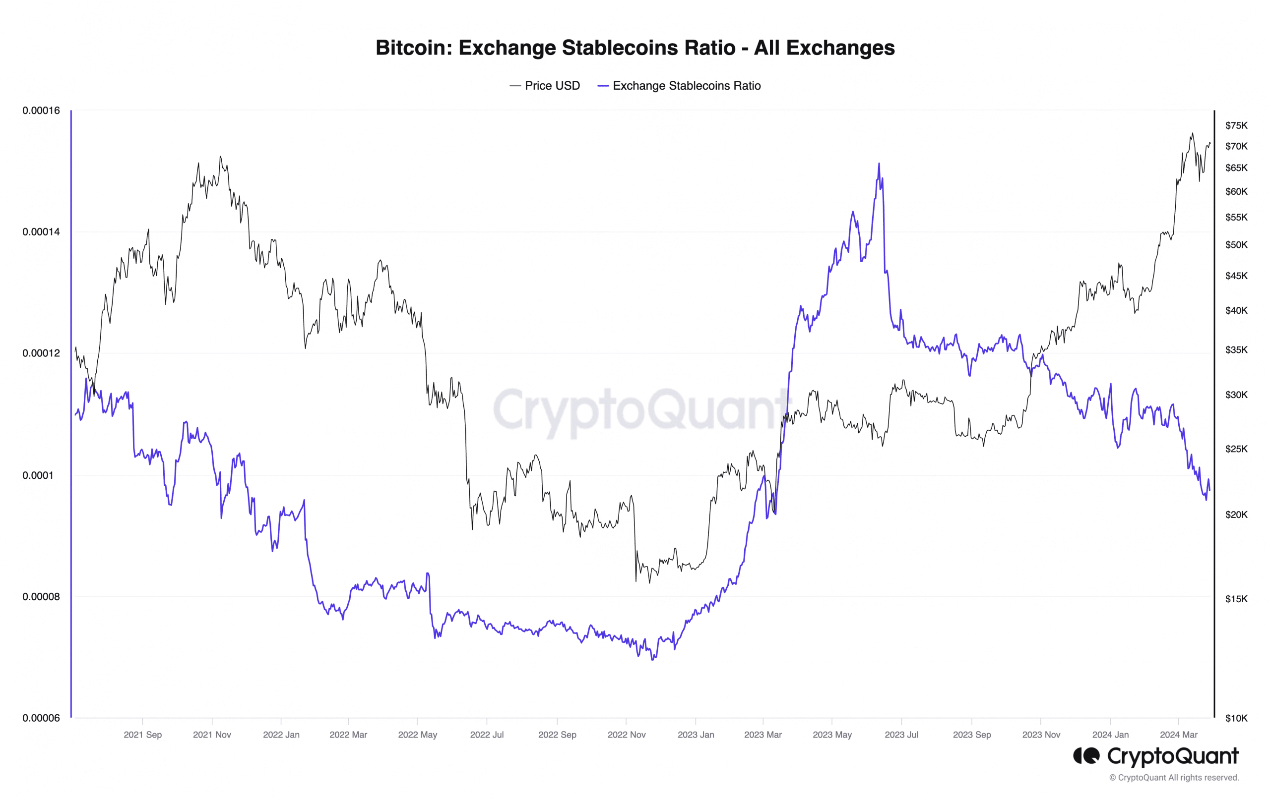 Proporción de monedas estables de intercambio de Bitcoin: todos los intercambios