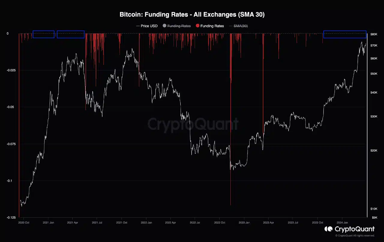 Bitcoin -finansieringspriser