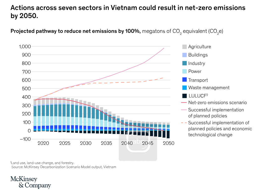 Διαδρομή του Βιετνάμ προς τις καθαρές μηδενικές εκπομπές 2050