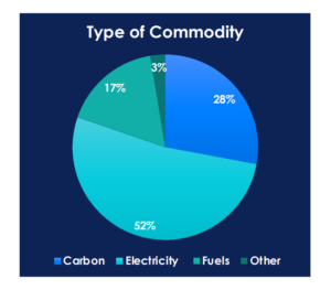 Tipos de commodities do mercado de energia Xpansiv