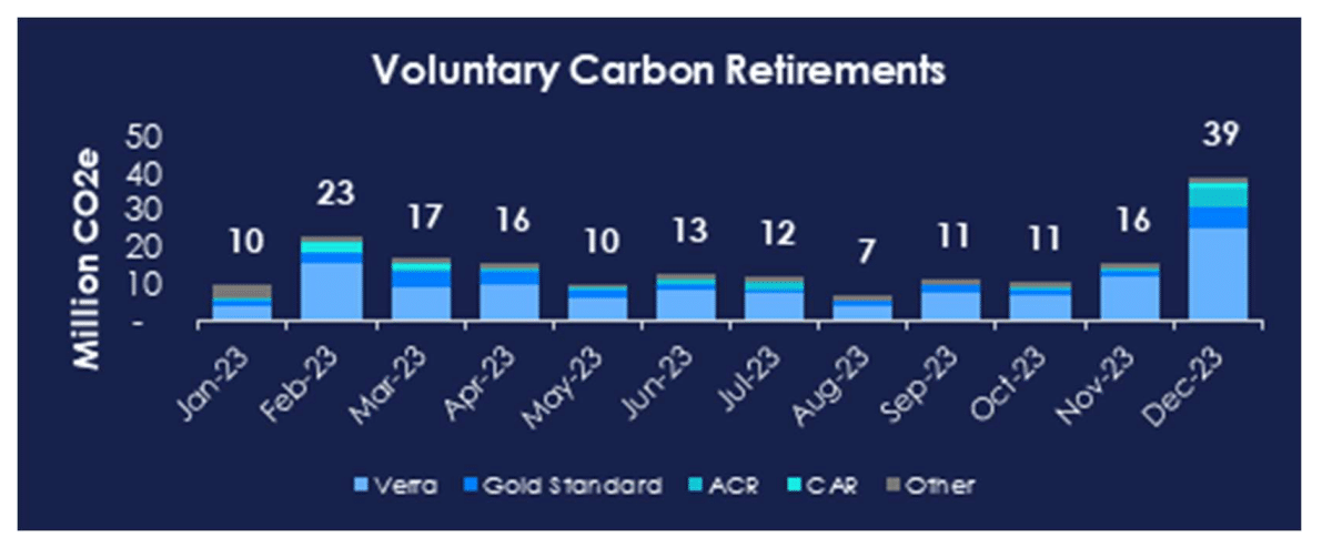 Retiros voluntarios de carbono de Xpansiv