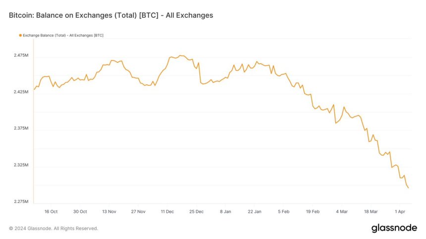 Bitcoinの価格