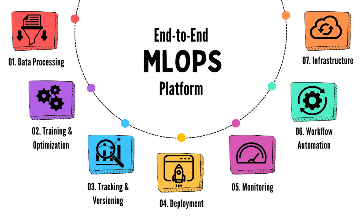 7 végponttól végpontig terjedő MLOps platform, amelyet ki kell próbálnia 2024-ben