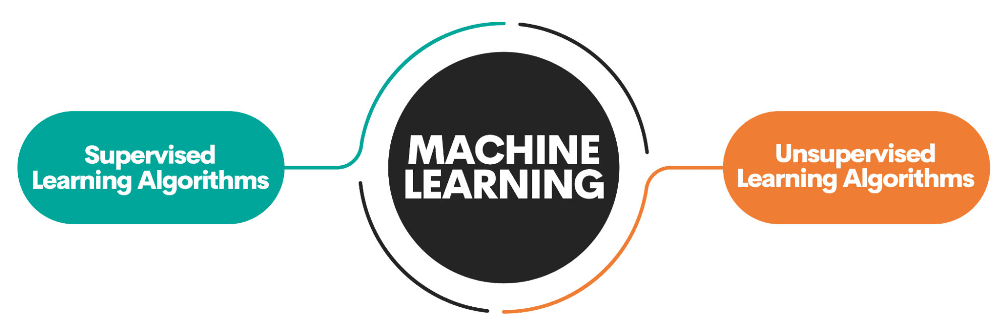 دليل المبتدئين لأفضل 10 خوارزميات للتعلم الآلي