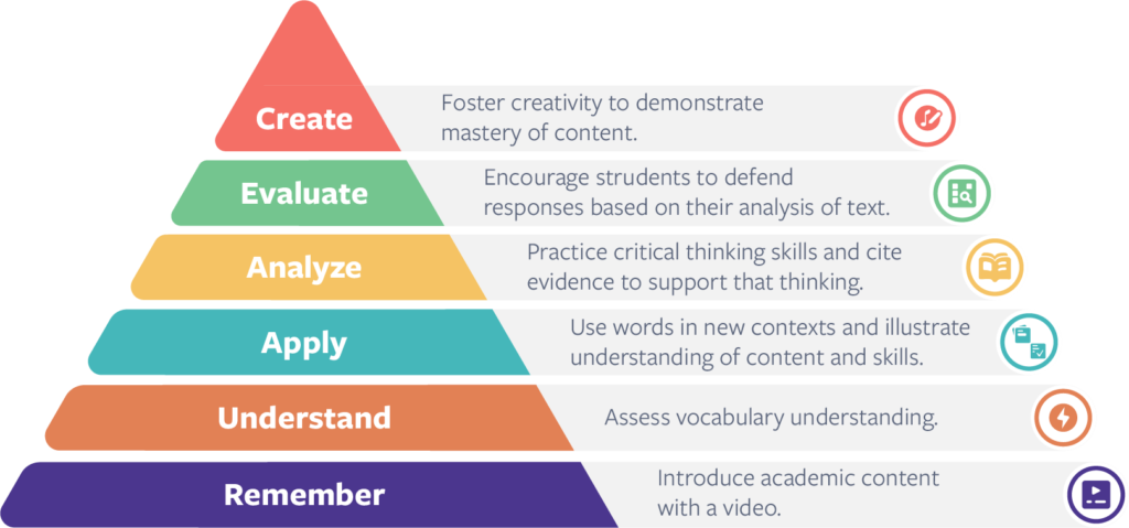 Bloom's Taxonomy pyramid levels with Flocabulary