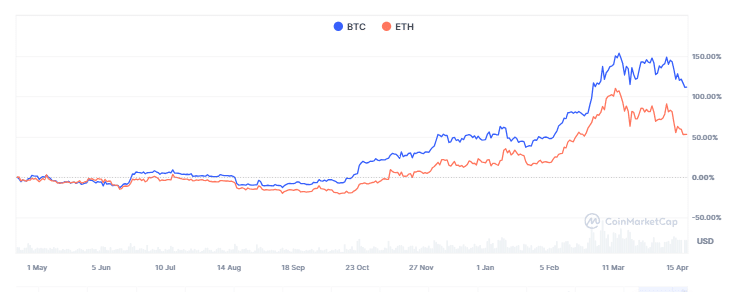 Análisis de precios de Ethereum con Bitcoin