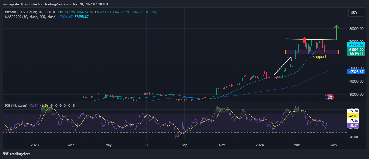 Analiza wykresu cen Bitcoina Źródło: Tradingview.com
