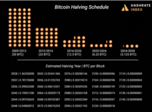 Calendrier de réduction de moitié du Bitcoin (Hashrate Index, Luxor Technologies)