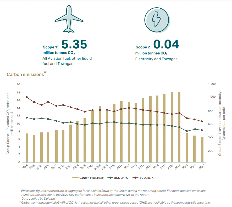 キャセイパシフィック航空の 2022 年の炭素排出量