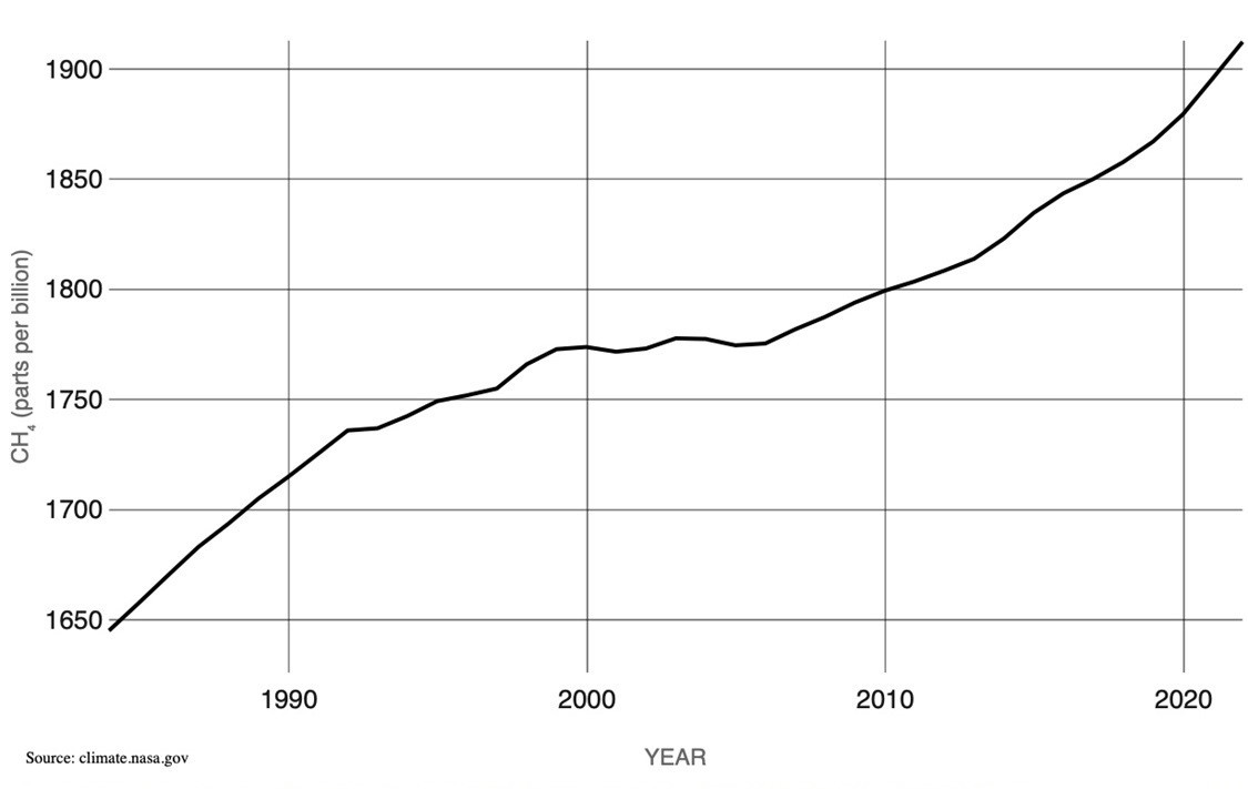 Atmosfæriske metankonsentrasjoner siden 1984. Data fra NOAA, målt fra et globalt nettverk av luftprøvetakingssteder.