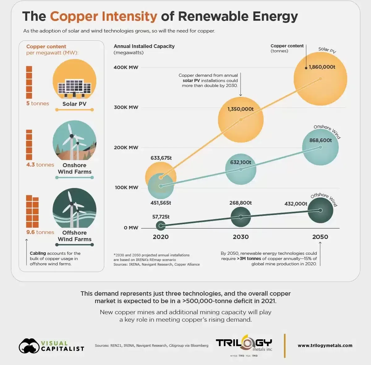 cobre en energías renovables para cero emisiones netas