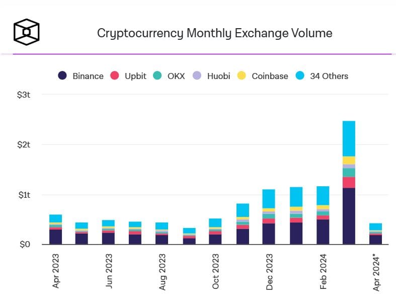 Photo for the Article - Crypto Exchanges Double Volume in March | Key Points | Apr. 10, 2024