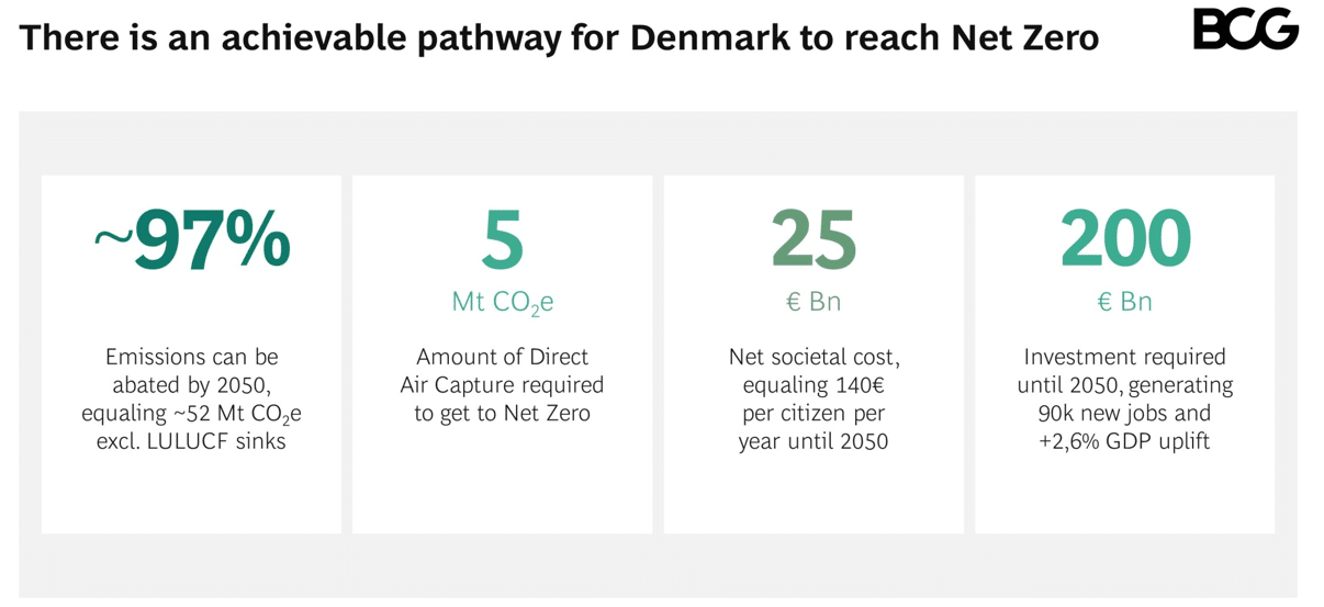 Camino de Dinamarca hacia BCG neto cero