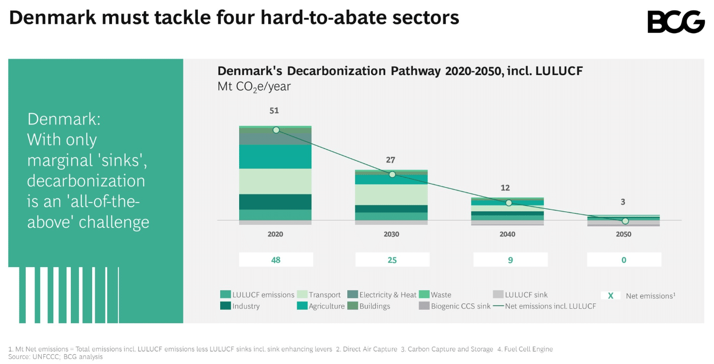 Denmark's decarbonization pathway 2020-2050