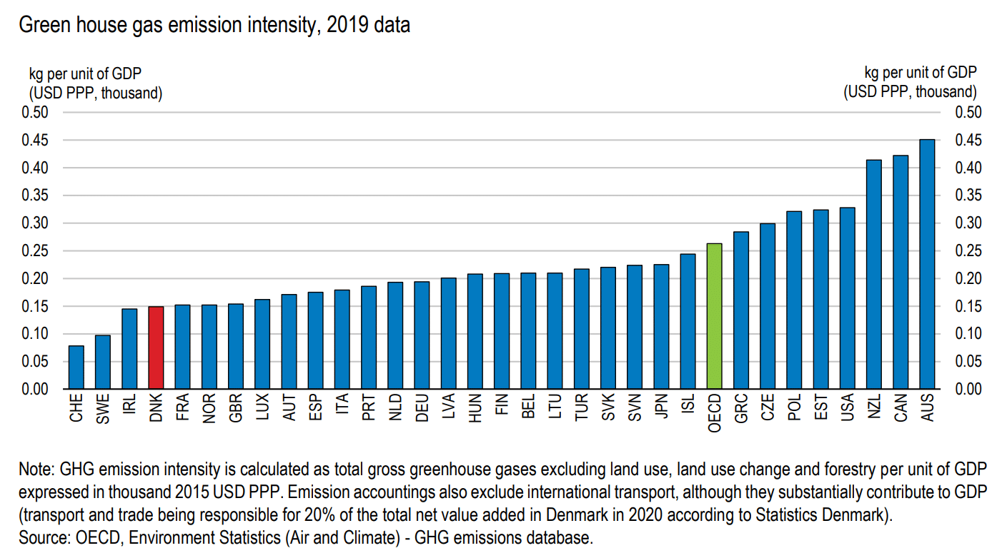 Intensidad de emisiones de Dinamarca entre la OCDE