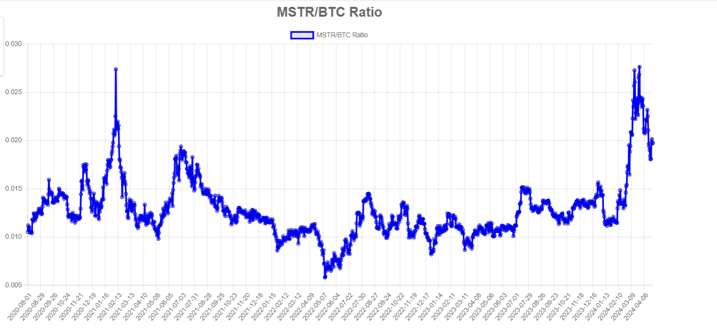 MSTR/BTC 比率：（資料來源：mstr-tracker）