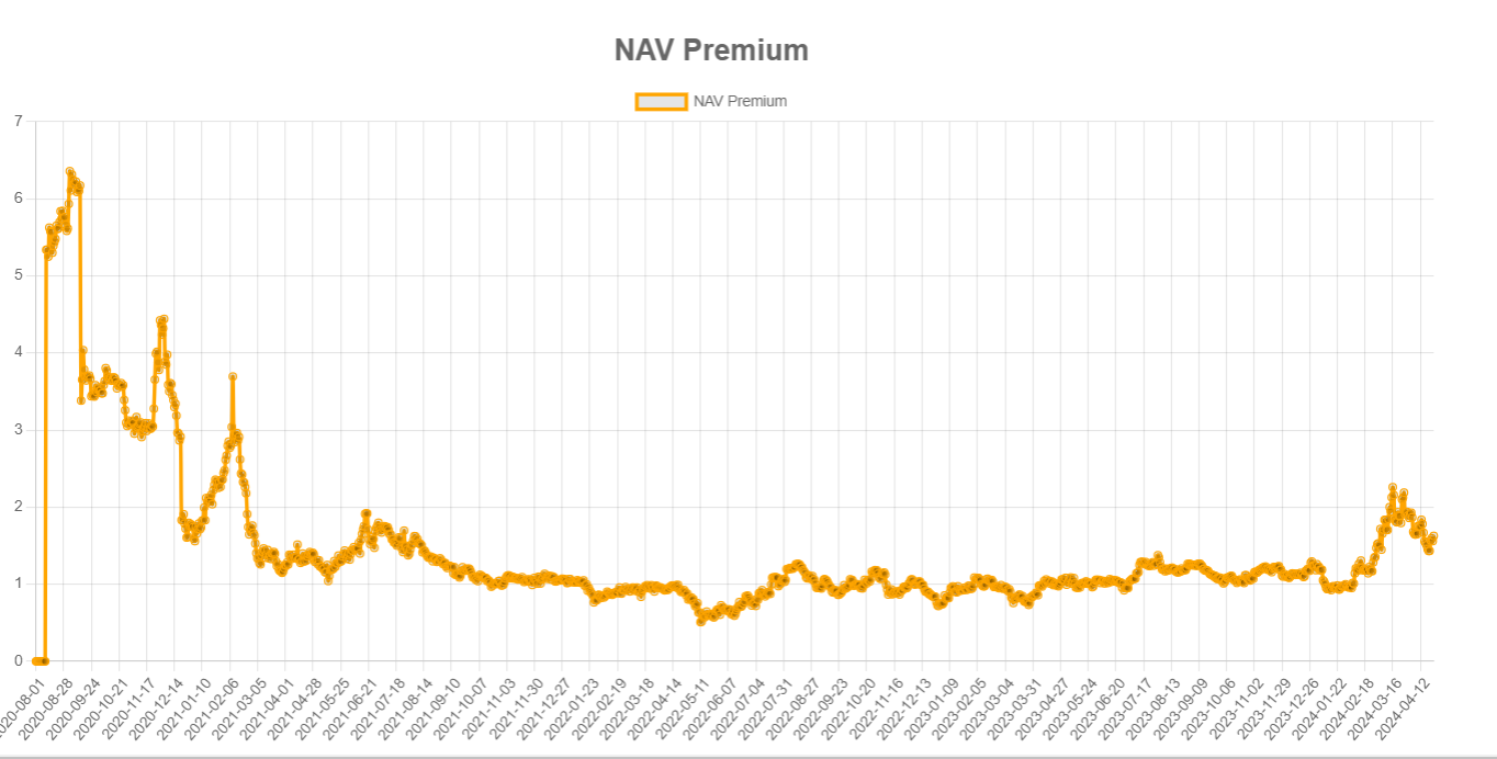 NAV Premium: (Bron: mstr-tracker)