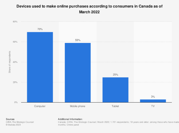 دستگاه های مورد استفاده-خریدهای آنلاین-کانادا