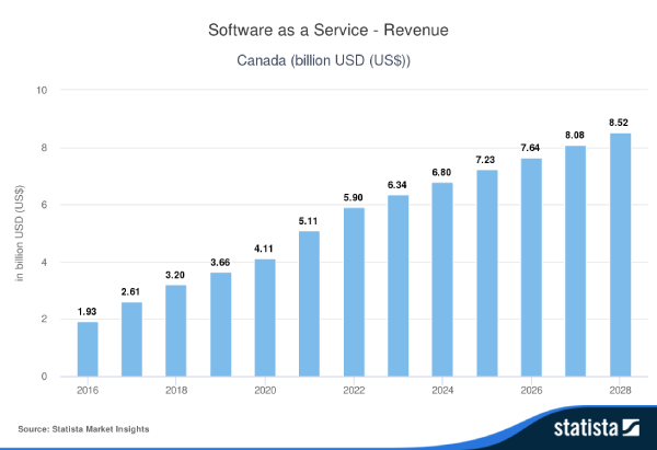 Statista-Market-Insights-Software-as-a-Service---収益-カナダ (1)