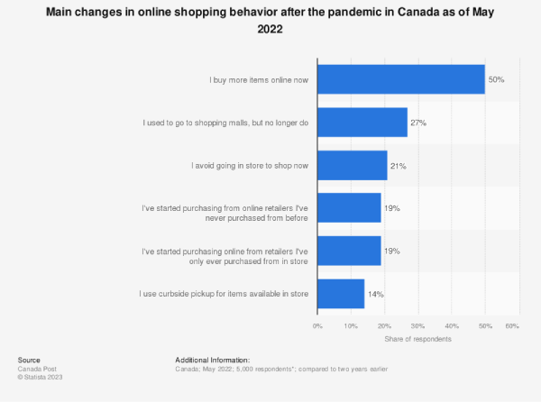 تغییرات-اصلی-رفتار-خرید-آنلاین-پس از-همه گیری-کانادا