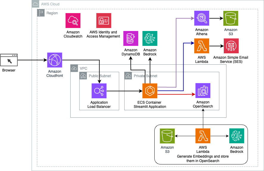 Diagrama de arquitectura de la solución de enrutamiento dinámico LangChain