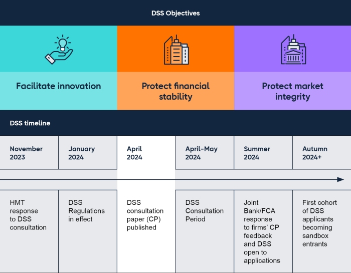 FCA and BOE Digital Securites Sandbox overview - FCA/BoE: Digital Securities Sandbox-Consult on Final Rules