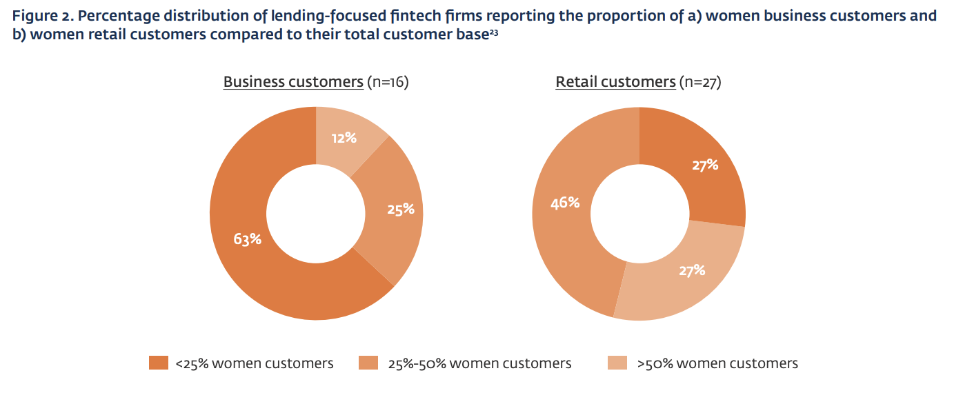 Financial inclusion for women remain low among lending fintechs