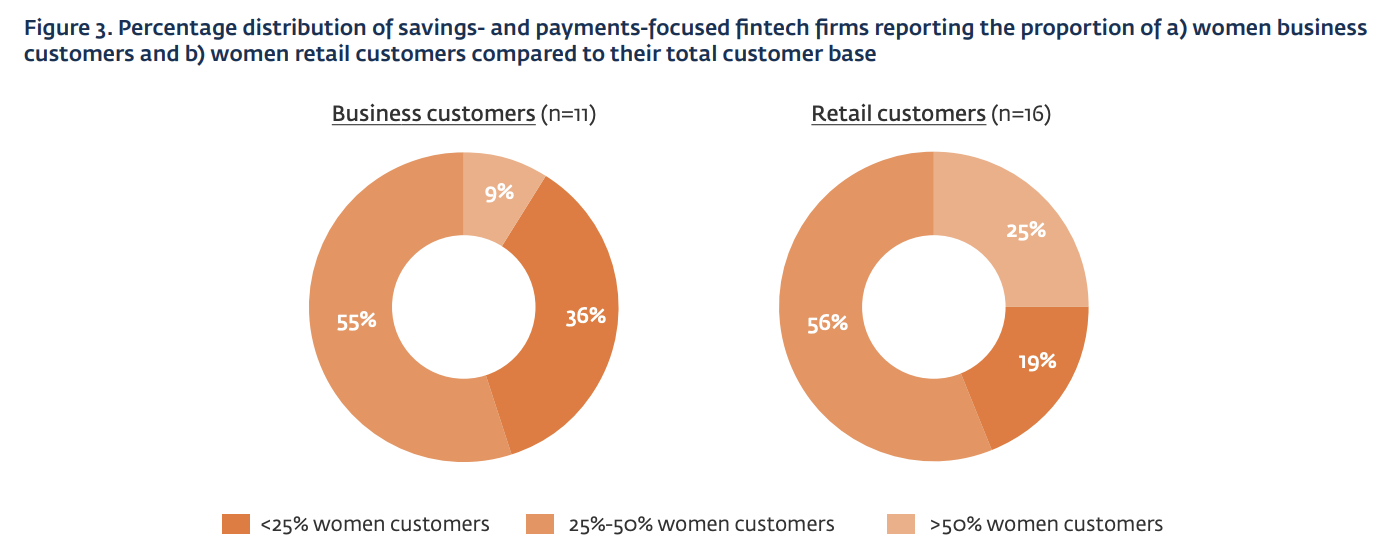 Distribusi persentase perusahaan fintech yang berfokus pada tabungan dan pembayaran yang melaporkan proporsi pelanggan bisnis dan ritel perempuan dibandingkan dengan total basis pelanggan mereka