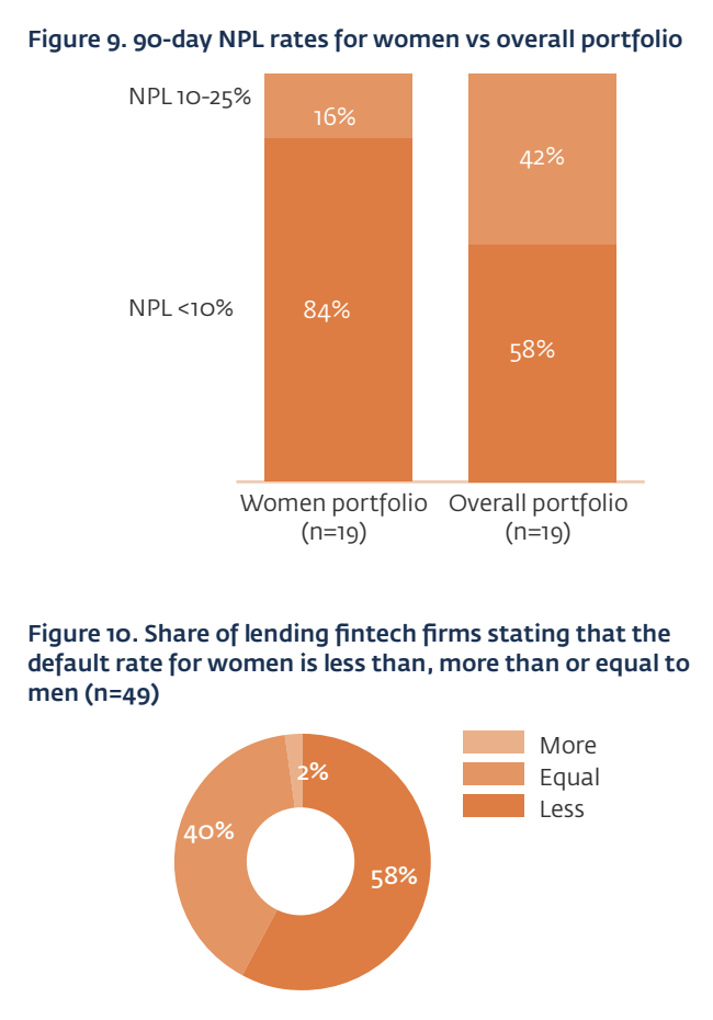 Tasas de préstamos morosos para mujeres versus otros segmentos, Fuente: