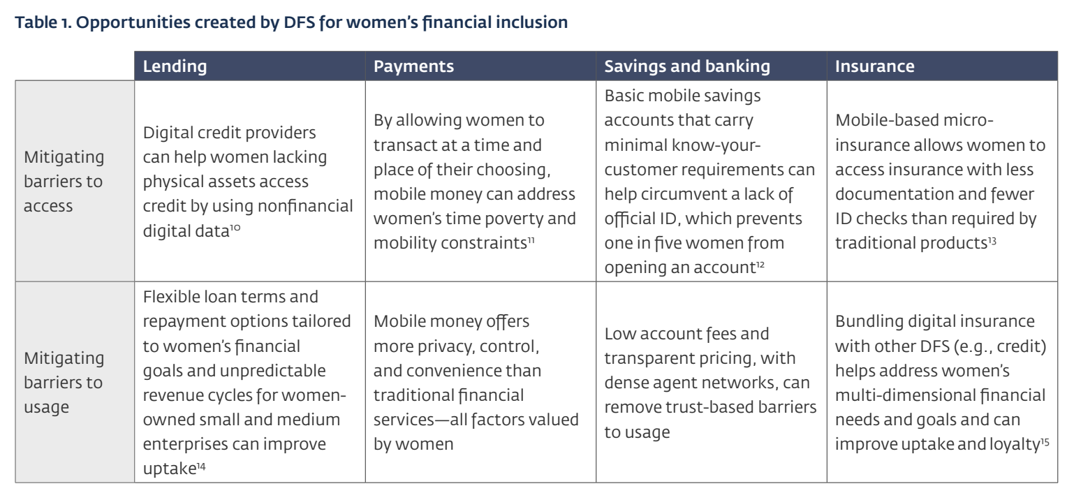 Oportunidades creadas por DFS para la inclusión financiera de las mujeres, Fuente: Her Fintech Edge: Market Insights for Inclusive Growth, Corporación Financiera Internacional, marzo de 2024