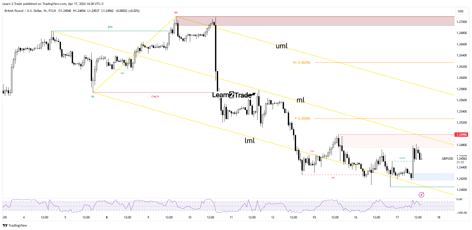 GBP/USD hinta