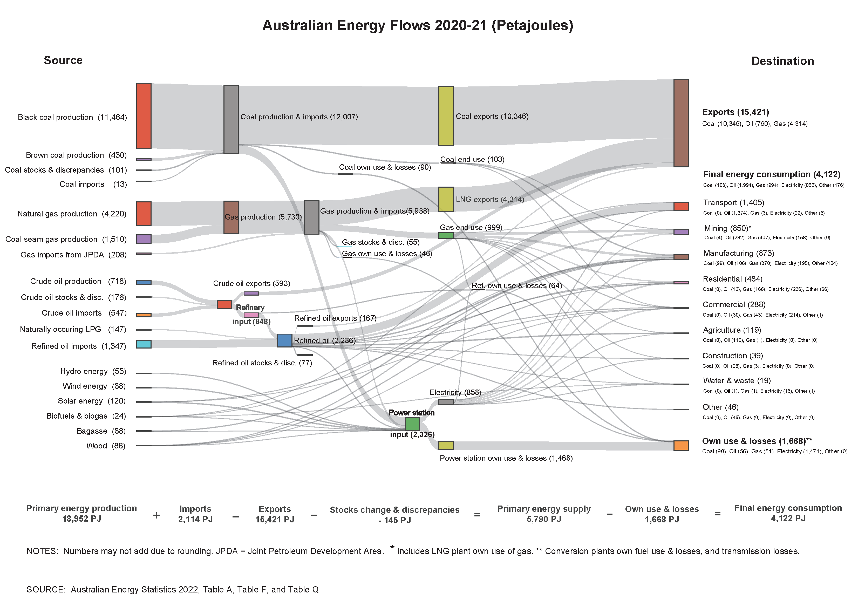 Flussi energetici australiani 2020-21