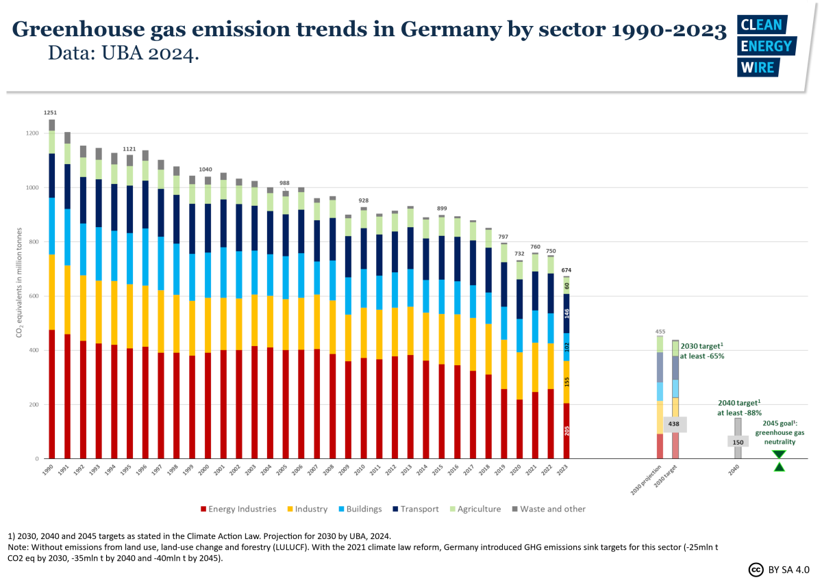 Émissions de gaz à effet de serre de l'Allemagne de 1990 à 2023, avec l'aimable autorisation de CLEW