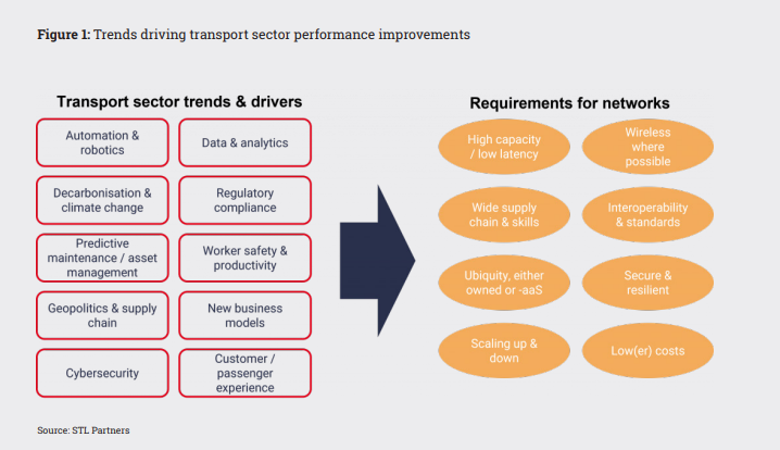Figur 1: Trender som driver transportsektorens ytelsesforbedringer Kilde: STL Partners