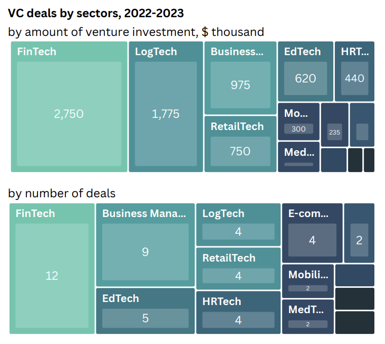セクター別のウズベキスタンの VC 取引、2022 ～ 2023 年、出典: Venture Capital in Central Asia and the Caucasus 2023、2024 年 XNUMX 月