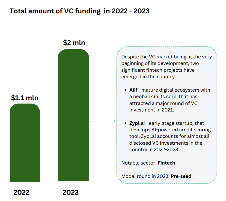 Tadschikistanische VC-Finanzierung in den Jahren 2022 und 2023, Quelle: Venture Capital in Central Asia and the Caucasus 2023, März 2024
