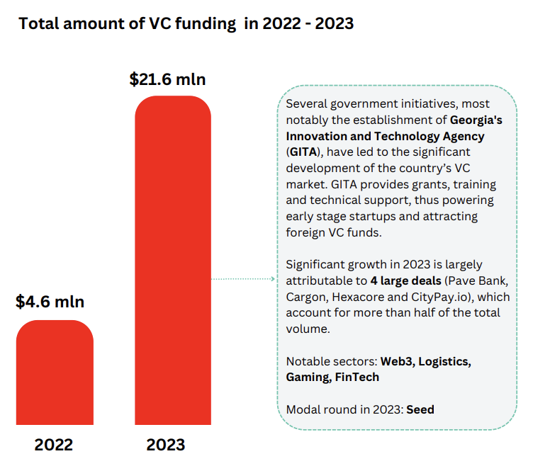 2022 年と 2023 年のグルジアの VC 資金調達、出典: Venture Capital in Central Asia and the Caucasus 2023、2024 年 XNUMX 月