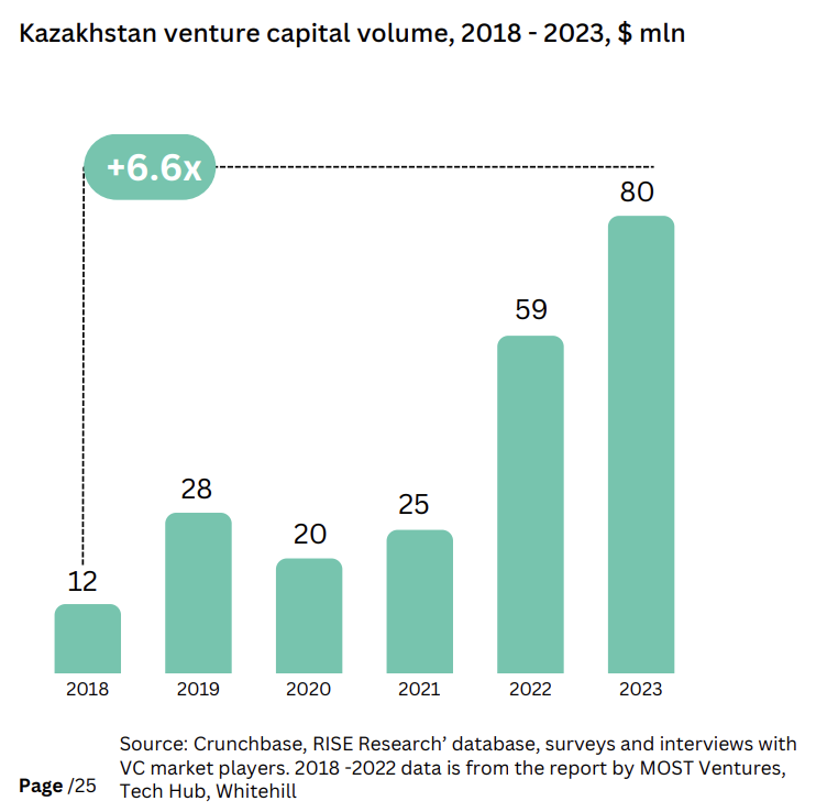 Volumen de capital de riesgo de Kazajstán, 2018 - 2023, millones de dólares estadounidenses, Fuente: Capital de riesgo en Asia central y el Cáucaso 2023, marzo de 2024