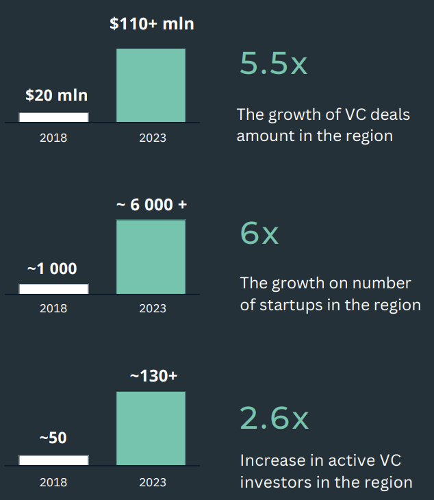 過去 2023 年間の CCA 地域の VC エコシステム、出典: Venture Capital in Central Asia and the Caucasus 2024、XNUMX 年 XNUMX 月